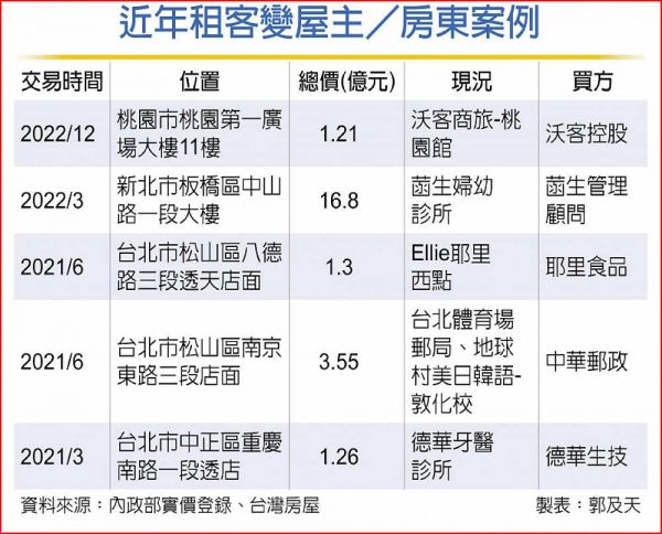 觀光業春燕到！商旅業開除房東 轉租為買