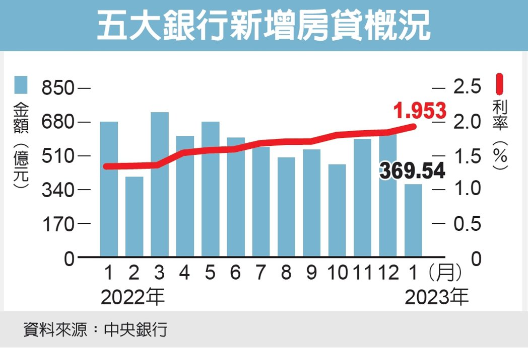 五大銀行新增房貸大減 探四年低點