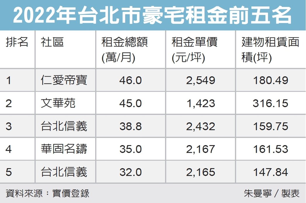 月租金46萬 仁愛帝寶奪豪宅租金王