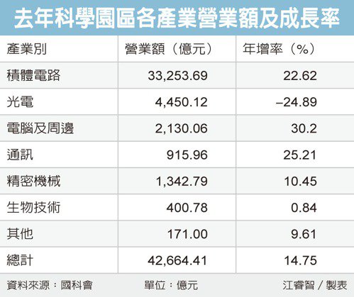 科學園區去年營收創新高