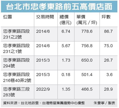 北市東區店面坪價 衝高