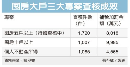 財政部追稅囤房大戶 國庫大進補