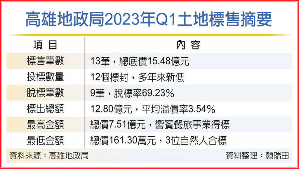 響食天堂砸7.5億 標高雄3千坪特倉用地