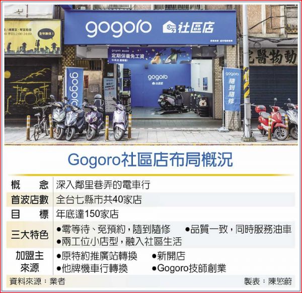 Gogoro開社區店 今年衝150家