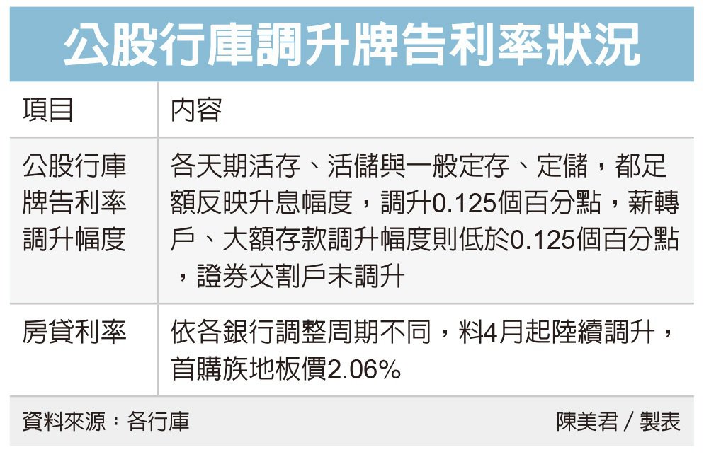 央行升息 房貸利率全面站上2字頭