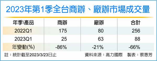 百坪商辦將灌爆市場 建商急尋出路