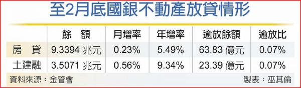 房市冷 國銀不動產授信放緩