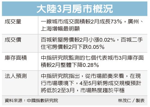 大陸房地產市場急速轉熱