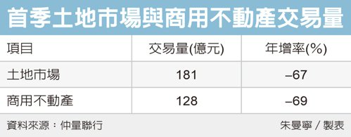 土地、商用不動產 交易急凍