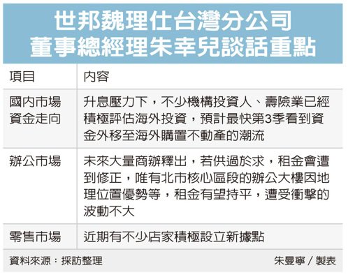 海外商用不動產 投資新寵