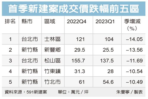 預售屋價格 看見鬆動跡象