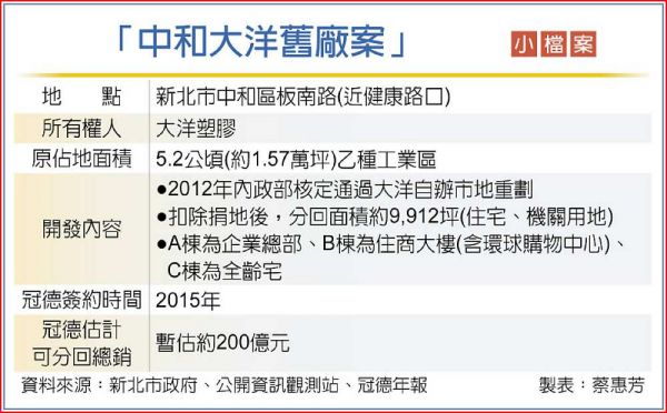 苦熬8年！冠德、大洋突拆夥 合建案喊卡