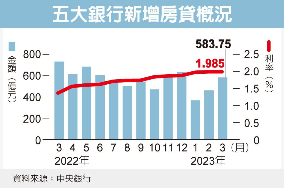 3月新房貸利率 攀八年新高