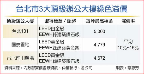 淨零 頂級商辦溢價率達15％