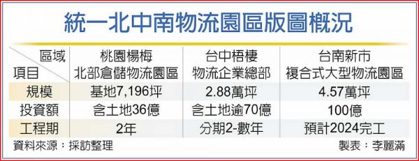 豪砸87億元　統一北中蓋物流園區