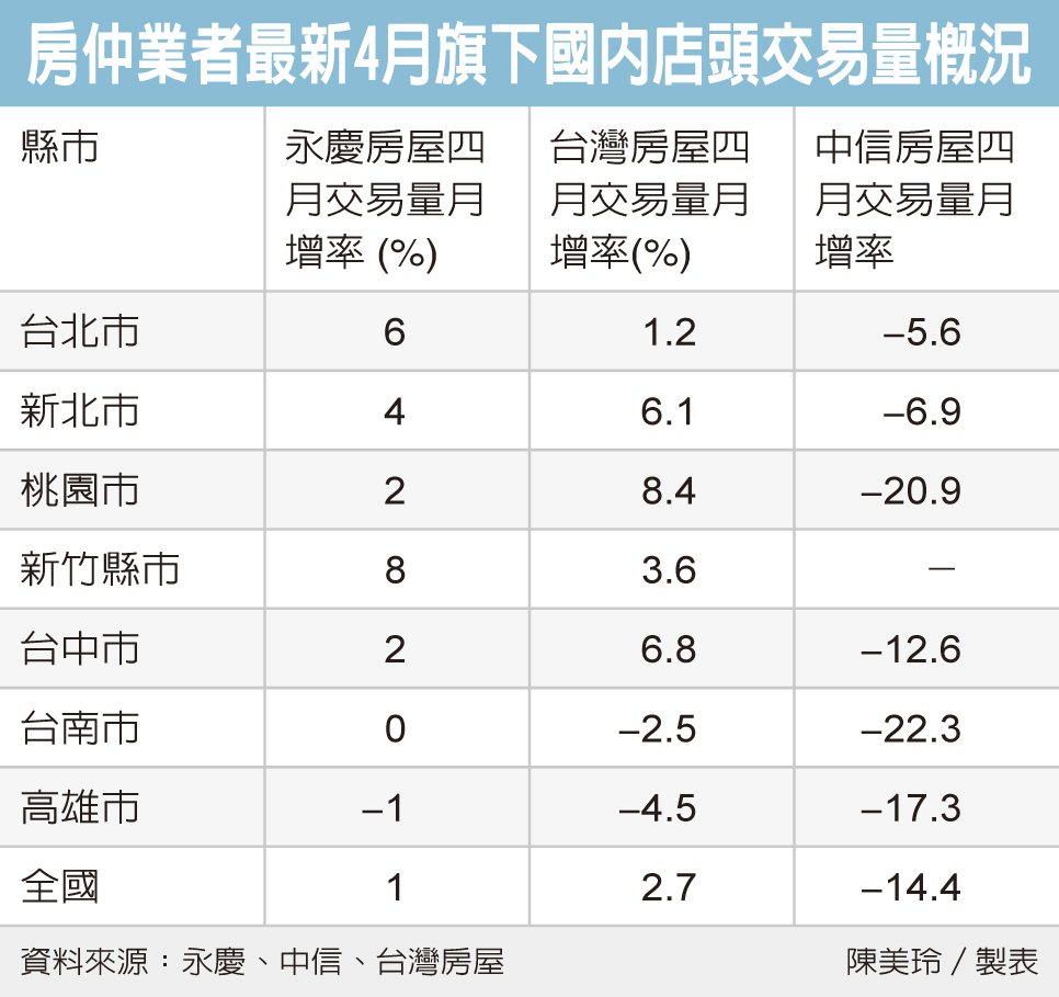 自住客出手 房市4月交易回溫