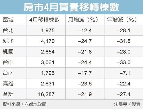 交屋潮退卻 六都房市交易全面衰退