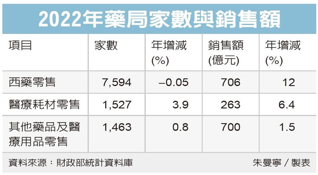 藥局擴張 躍店面街道霸主