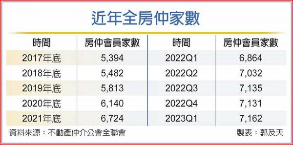 房市急凍 房仲擴點急踩煞車