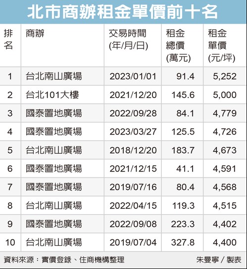 南山廣場躍頂辦租金王 超車101大樓