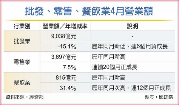 內熱 零售、餐飲同創最強4月