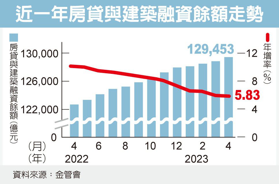 不動產放款比 降到四年低點