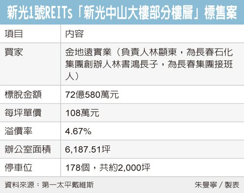 新光1號首案 標出72億