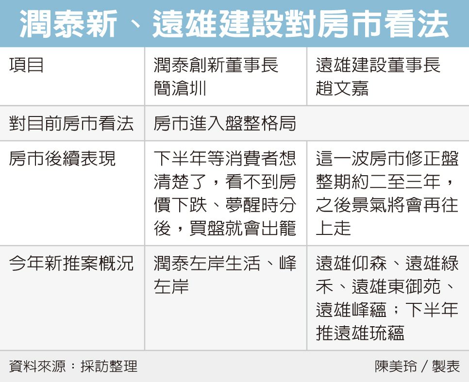 兩大建商看房市…盤整修正