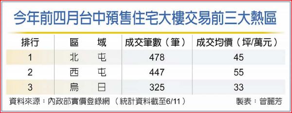 台中北屯、西屯、烏日 躍交易熱區