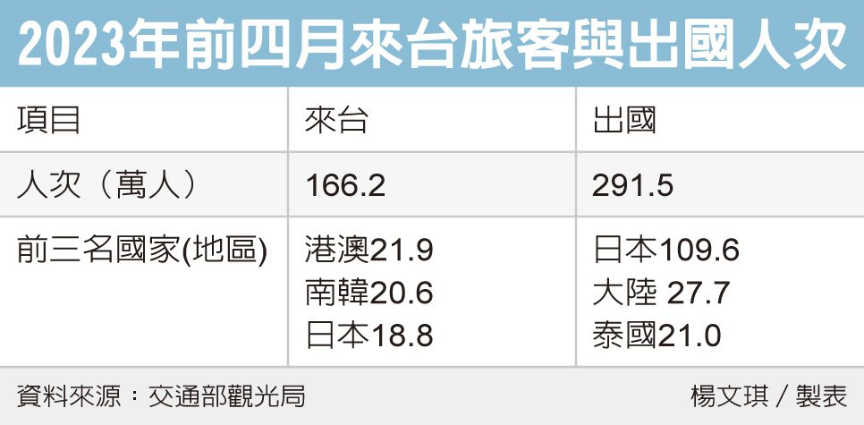 台旅客數 前四月衝166萬