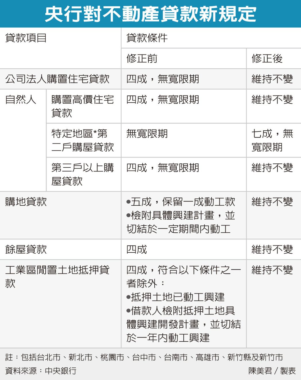 無預警 央行加碼打炒房