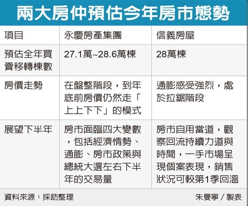 房市移轉恐失守30萬棟