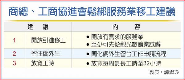 工商界疾呼 開放服務業移工