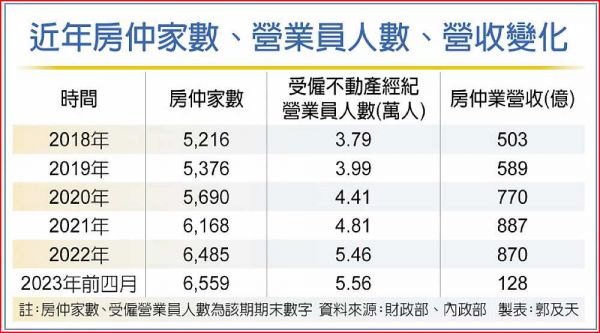 僧多粥少 房仲面臨嚴峻危機