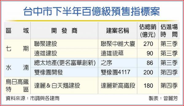 台中百億大案 H2百花齊放