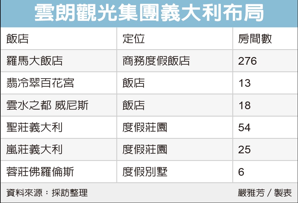 砸13億 雲品打造義大利酒店