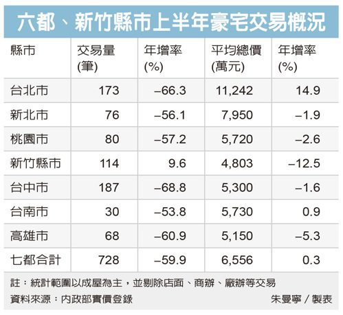 打炒房效應！上半年豪宅交易量 較去年同期減59%