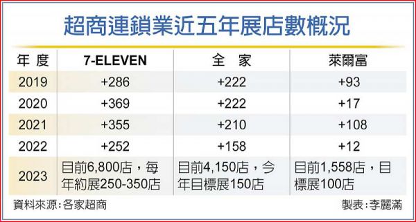 小七覆蓋100% 拚全台7,000店