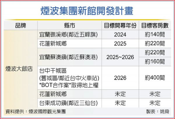 煙波集團插旗礁溪 搶頂級客