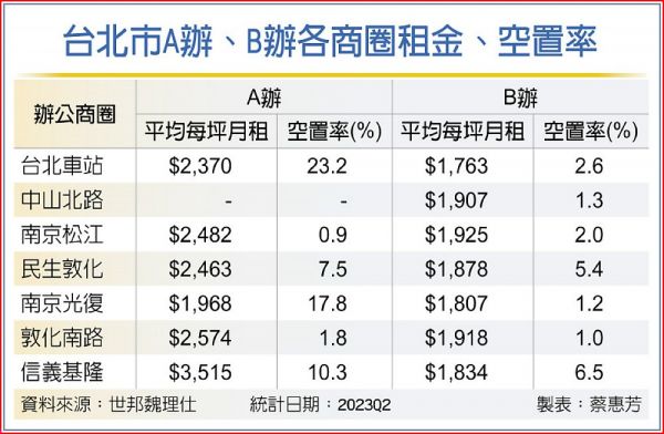 台北B辦 熱度超越A辦