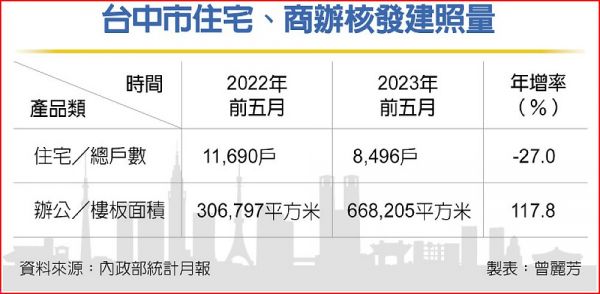 商用地產領軍 台中商辦建照面積翻逾倍