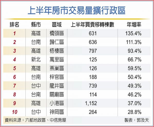 房市低迷 三都交易逆勢擴量