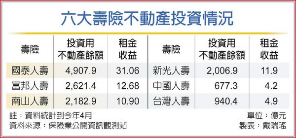 國壽再砸20億 狂獵桃園地