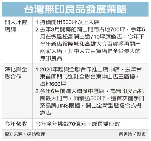 無印良品大展店 營收衝70億