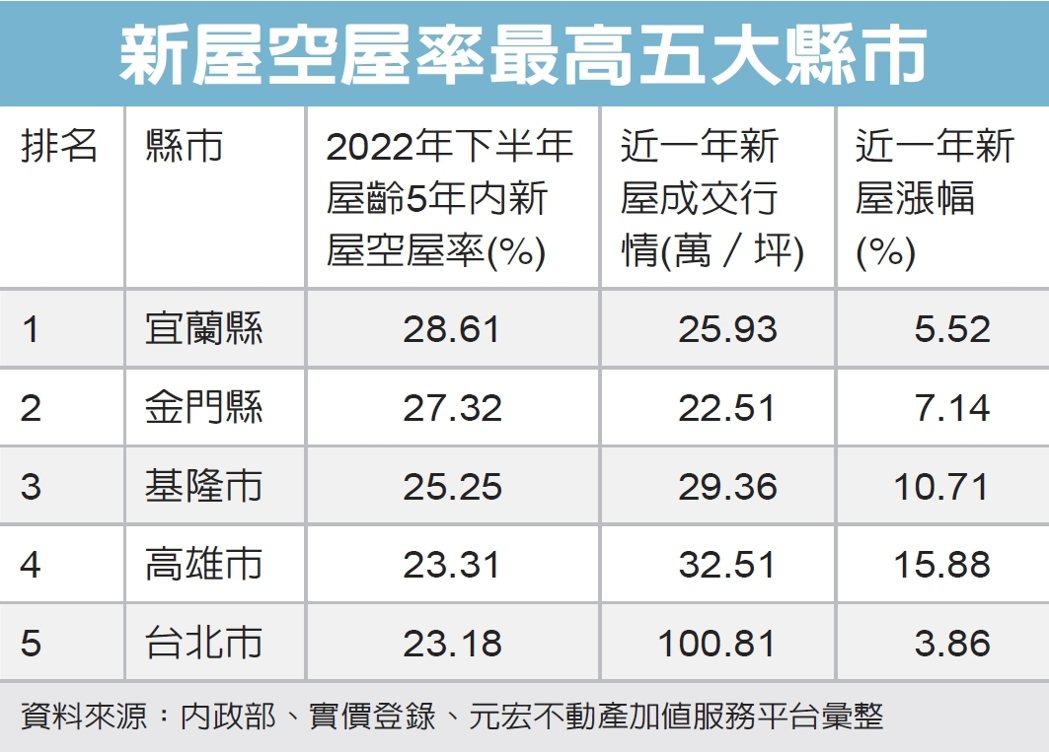 全台新屋空置率逼近兩成 宜蘭縣28%最高、北市達23%