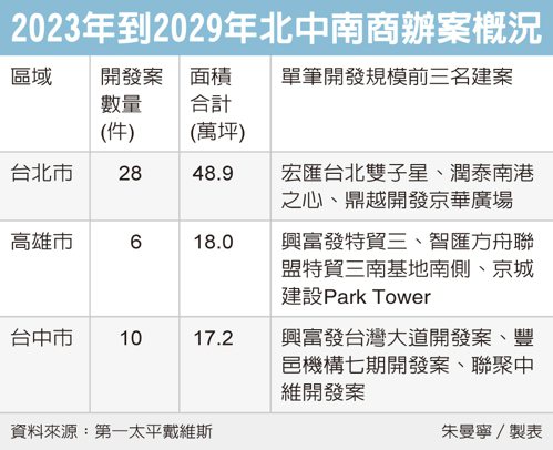 政府打房！建商策略轉彎 海量商辦潮七年要推44案