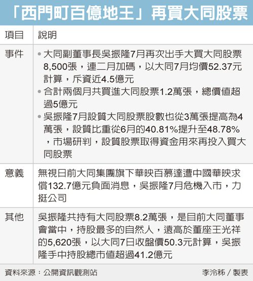 「西門町百億地王」吳振隆狂買大同股 兩個月敲進1.2萬張