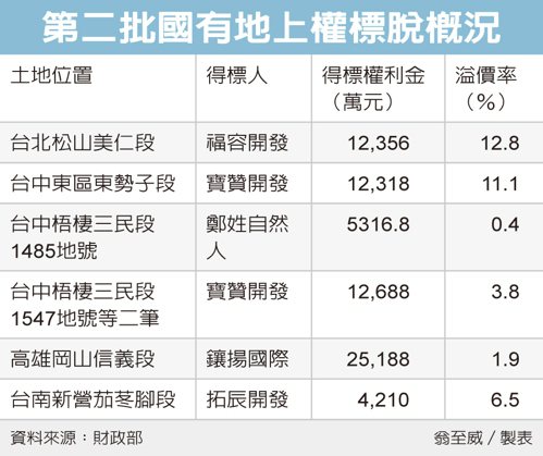 今年第二批國有地上權標售 麗寶搶下三宗土地