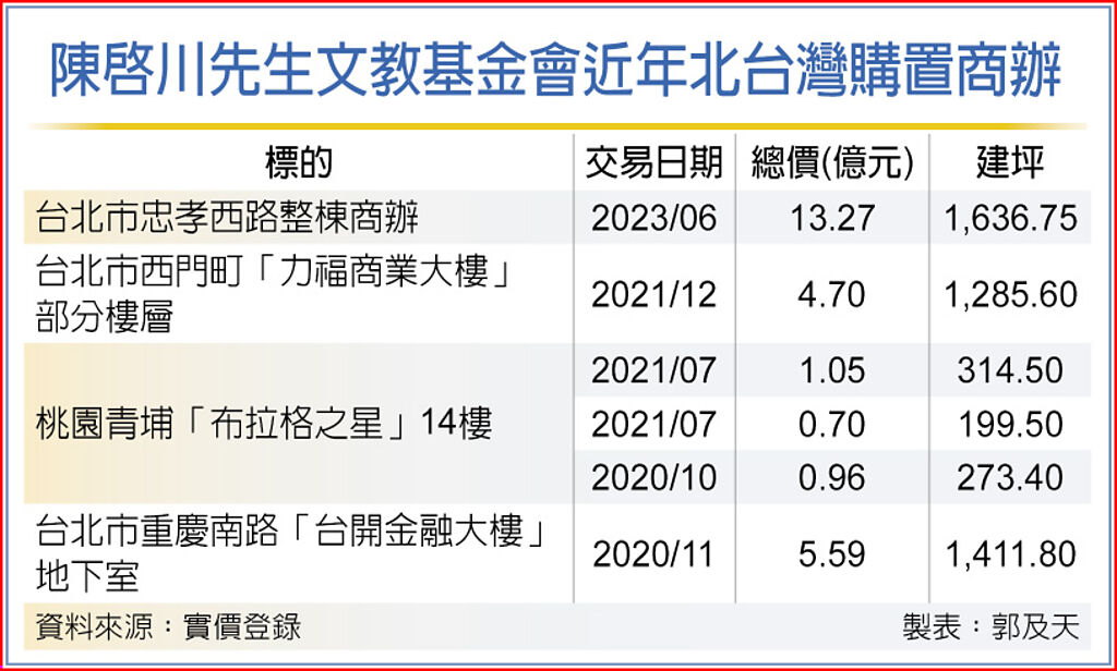 4年砸逾26億 高雄陳家北上掃樓