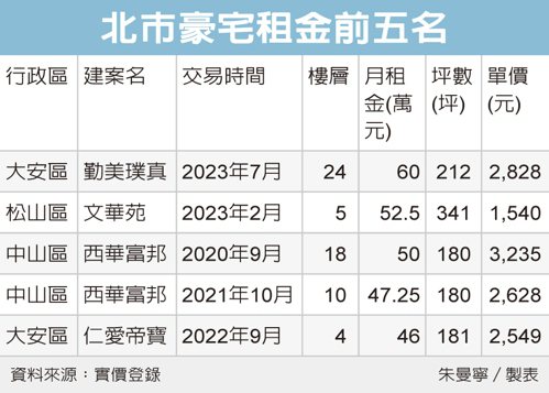 租金最貴豪宅每月60萬元 北市勤美璞真打敗文華苑、西華富邦